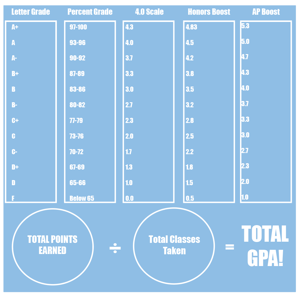 The graphic above shows how to caculate ones gpa. First find the letter grade which corresponds to the percentage shown on Buclinks. Then, assign a honors or AP boost and find the corresponding gpa. Add those numbers together and divide by the total classes taken and that is one’s GPA. (Chase Zur) 