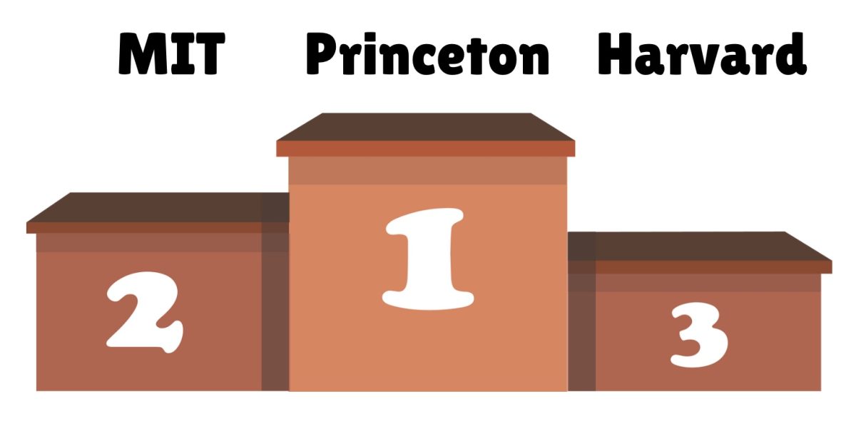 In terms of overall rankings, the top three colleges in the nation include two Ivy-League universities and one private research university. 