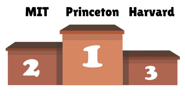 In terms of overall rankings, the top three colleges in the nation include two Ivy-League universities and one private research university.